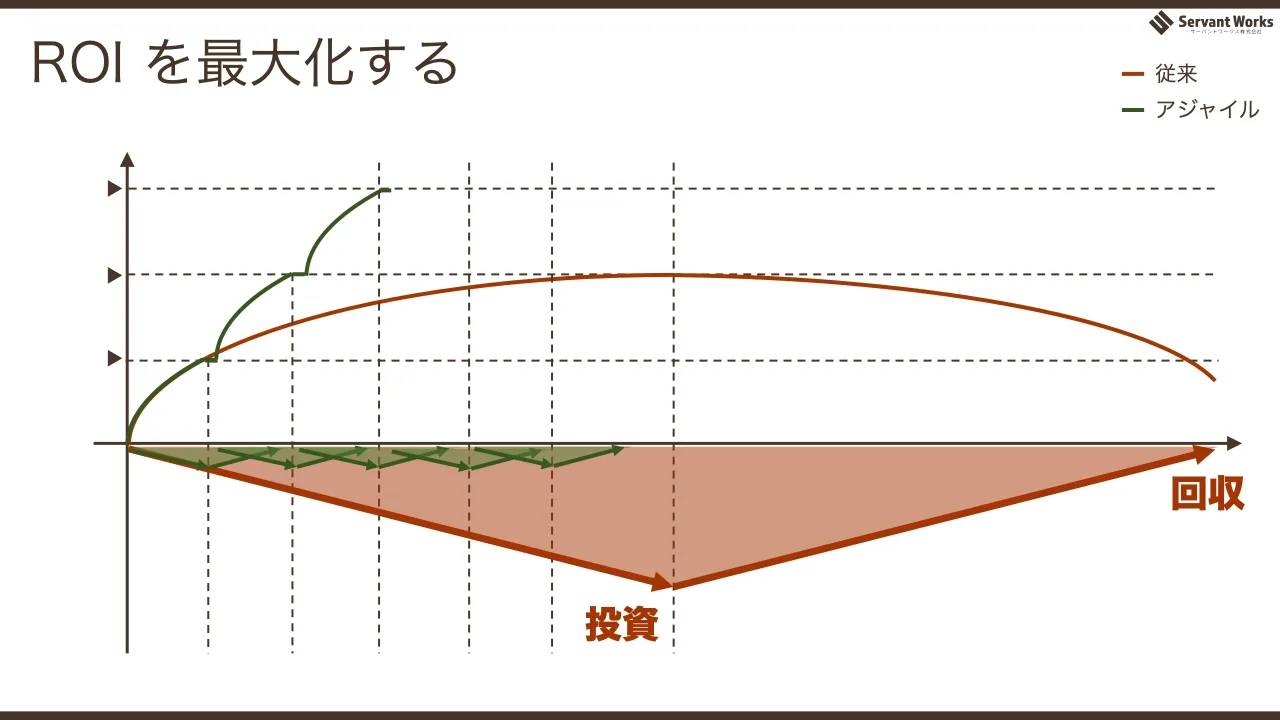 34 ページ：ROI を最大化する 投資 回収 従来 アジャイル