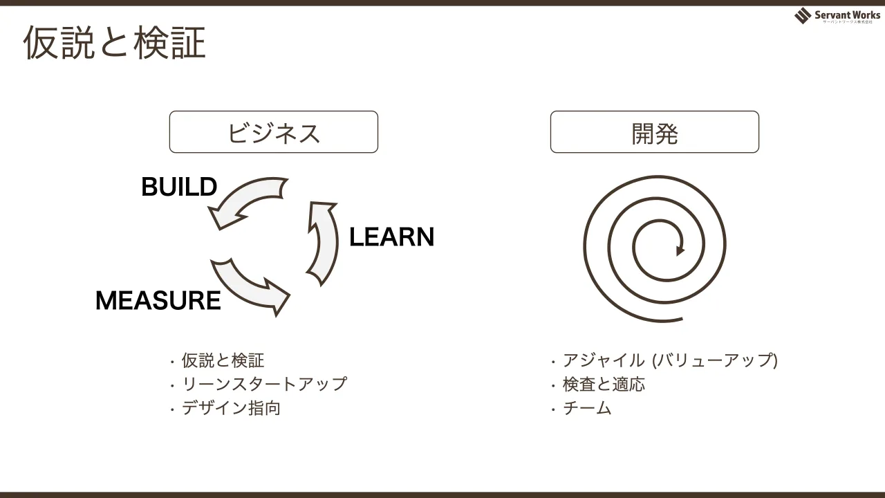 41 ページ：仮説と検証 ビジネス • 仮説と検証 • リーンスタートアップ • デザイン指向 • アジャイル (バリューアップ) • 検査と適応 • チーム BUILD MEASURE LEARN 開発