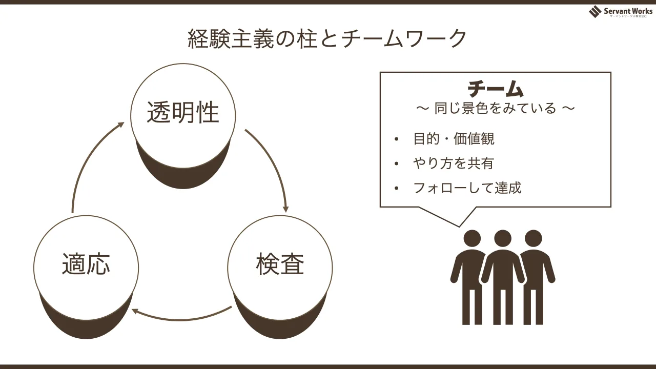 44 ページ：経験主義の柱とチームワーク 検査適応 透明性 チーム ～ 同じ景色をみている ～ • 目的・価値観 • やり方を共有 • フォローして達成