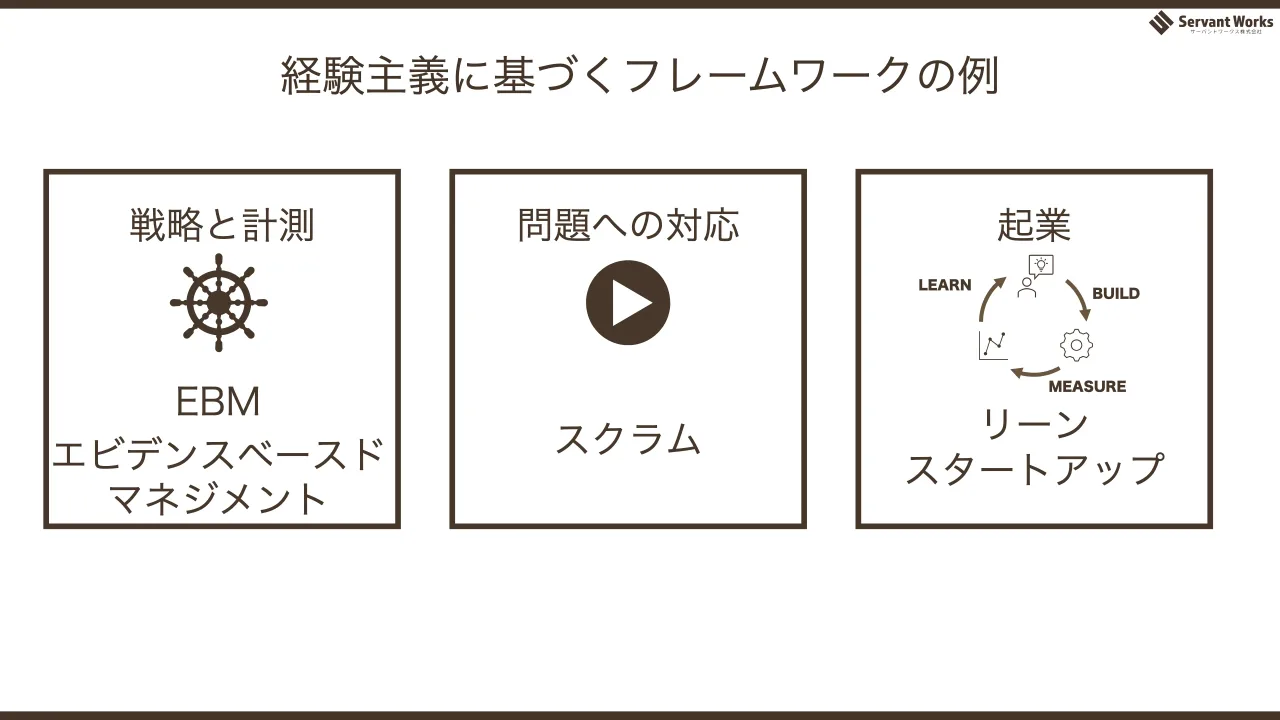 45 ページ：経験主義に基づくフレームワークの例 戦略と計測 問題への対応 EBM エビデンスベースド マネジメント スクラム 起業 リーン スタートアップ BUILD MEASURE LEARN