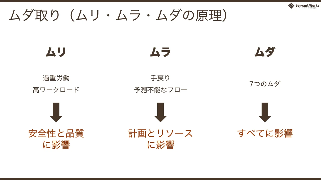 47 ページ：ムダ取り（ムリ・ムラ・ムダの原理） ムリ ムラ ムダ 過重労働 高ワークロード 手戻り 予測不能なフロー 7つのムダ 安全性と品質 に影響 計画とリソース に影響 すべてに影響