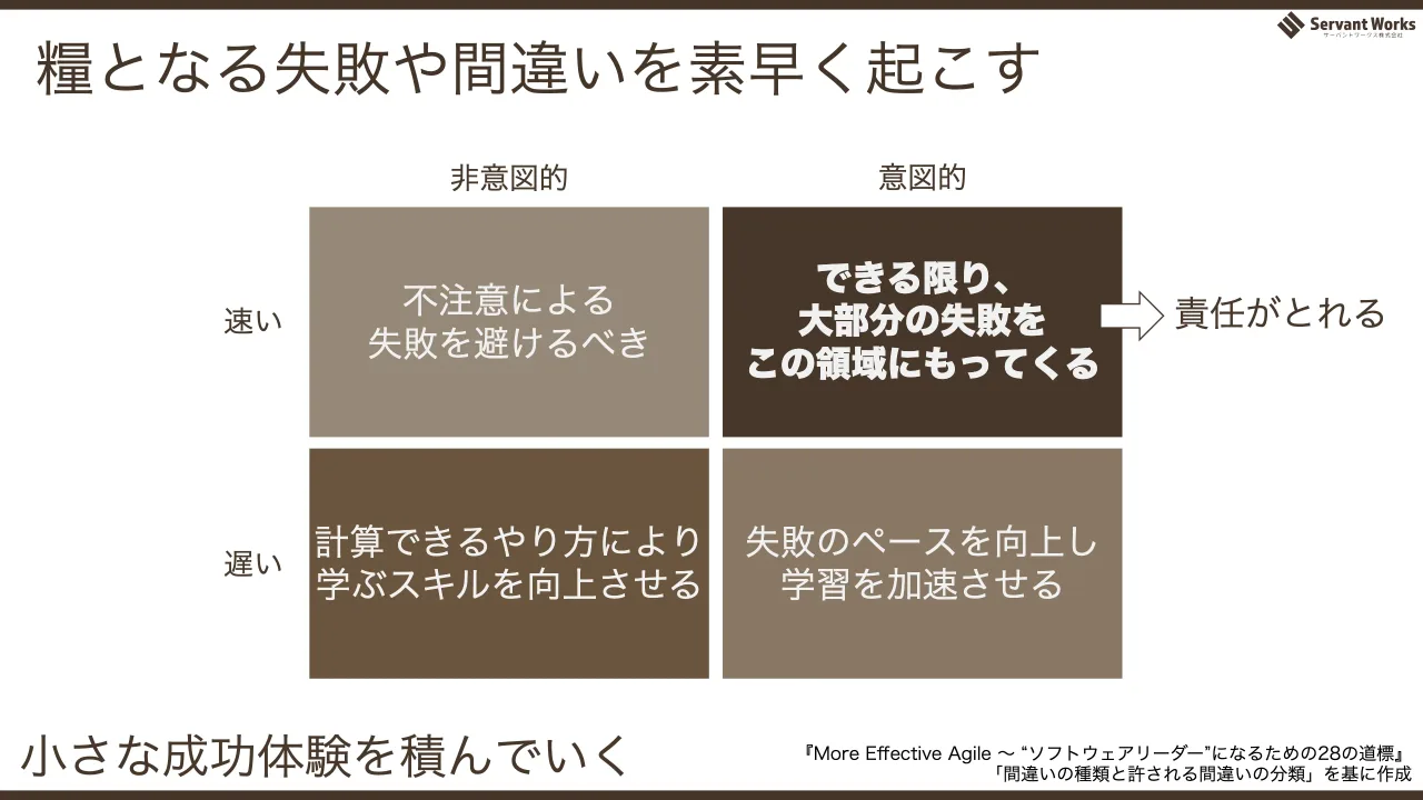 50 ページ：糧となる失敗や間違いを素早く起こす 計算できるやり方により 学ぶスキルを向上させる 失敗のペースを向上し 学習を加速させる 不注意による 失敗を避けるべき できる限り、 大部分の失敗を この領域にもってくる 非...