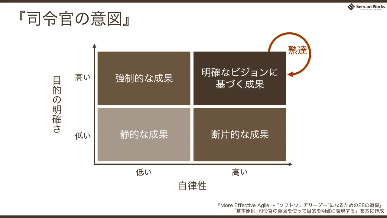 51 ページ：『司令官の意図』 静的な成果 断片的な成果 強制的な成果 明確なビジョンに 基づく成果 低い 高い 低い 高い目 的 の 明 確 さ 自律性 『More Effective Agile ～ “ソフトウェアリーダー”になるための28の道標』 「...