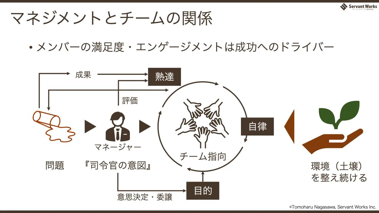 52 ページ：マネジメントとチームの関係 • メンバーの満足度・エンゲージメントは成功へのドライバー 問題 『司令官の意図』 チーム指向 目的 意思決定・委譲 自律 熟達成果 評価 環境（土壌） を整え続ける ©Tomoharu Nagasawa...