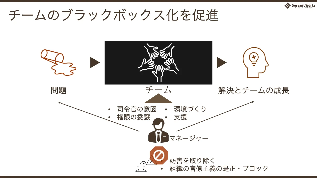 53 ページ：• 司令官の意図 • 権限の委譲 チームのブラックボックス化を促進 チーム問題 解決とチームの成長 • 環境づくり • 支援 • 妨害を取り除く • 組織の官僚主義の是正・ブロック マネージャー