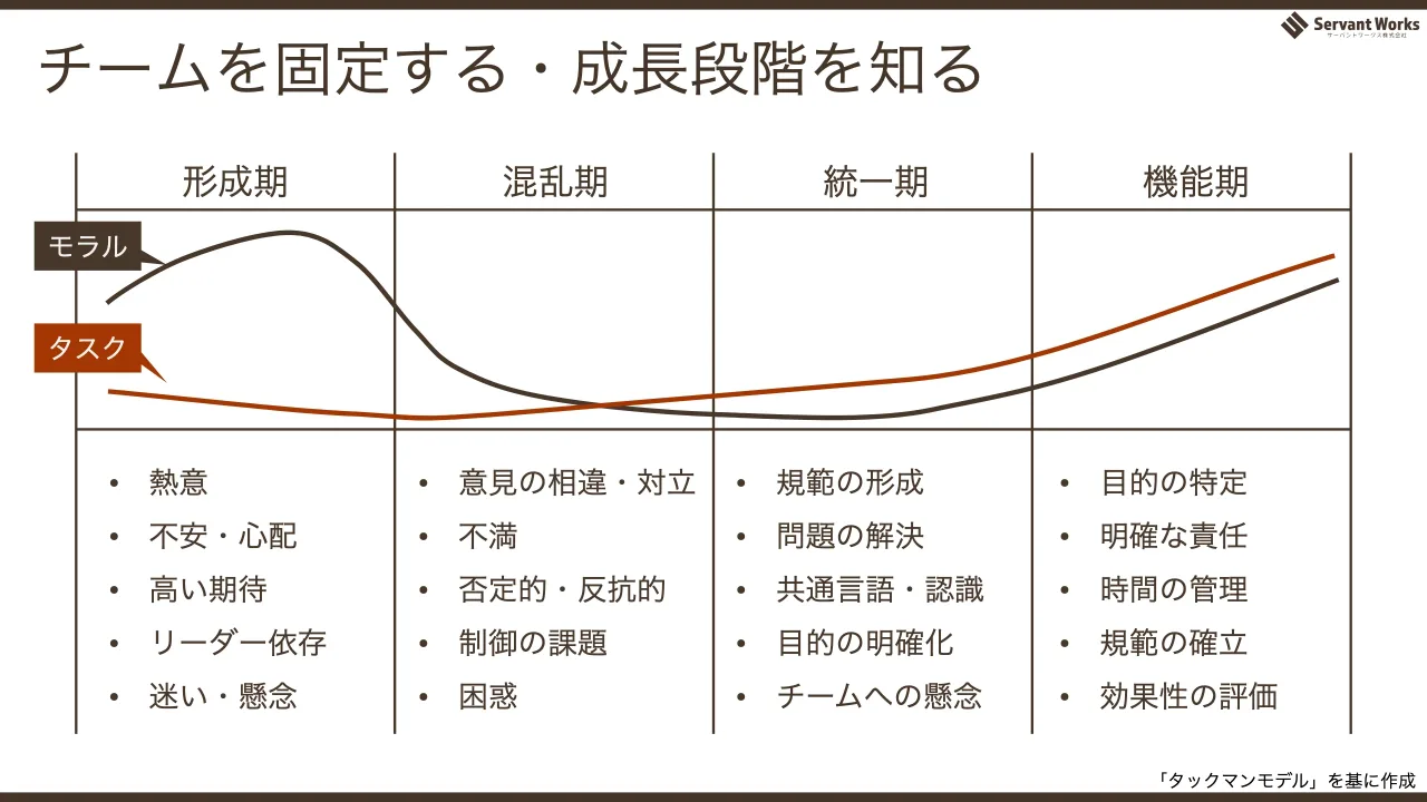 54 ページ：チームを固定する・成長段階を知る 「タックマンモデル」を基に作成 形成期 混乱期 統一期 機能期 モラル タスク • 熱意 • 不安・心配 • 高い期待 • リーダー依存 • 迷い・懸念 • 意見の相違・対立 • 不満 • 否定的...