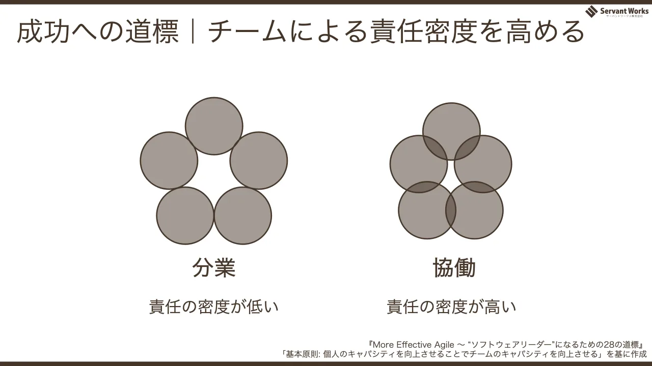55 ページ：成功への道標｜チームによる責任密度を高める 分業 協働 責任の密度が低い 責任の密度が高い 『More Effective Agile ～ “ソフトウェアリーダー”になるための28の道標』 「基本原則: 個人のキャパシティを向上させる...