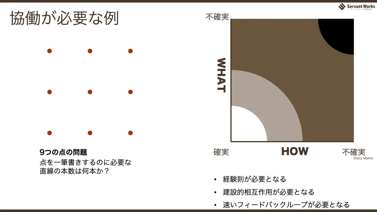 56 ページ：協働が必要な例 9つの点の問題 点を一筆書きするのに必要な 直線の本数は何本か？ • 経験則が必要となる • 建設的相互作用が必要となる • 速いフィードバックループが必要となる WHAT HOW 不確実 不確実 確実 Stacy...