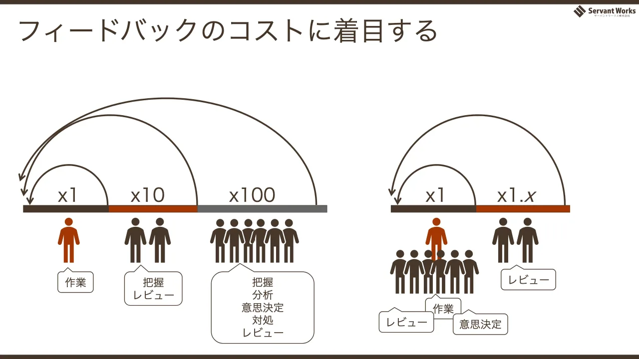 58 ページ：フィードバックのコストに着目する x1 x10 x100 x1 x1. x 作業 把握 レビュー 把握 分析 意思決定 対処 レビュー 作業 レビュー 意思決定 レビュー