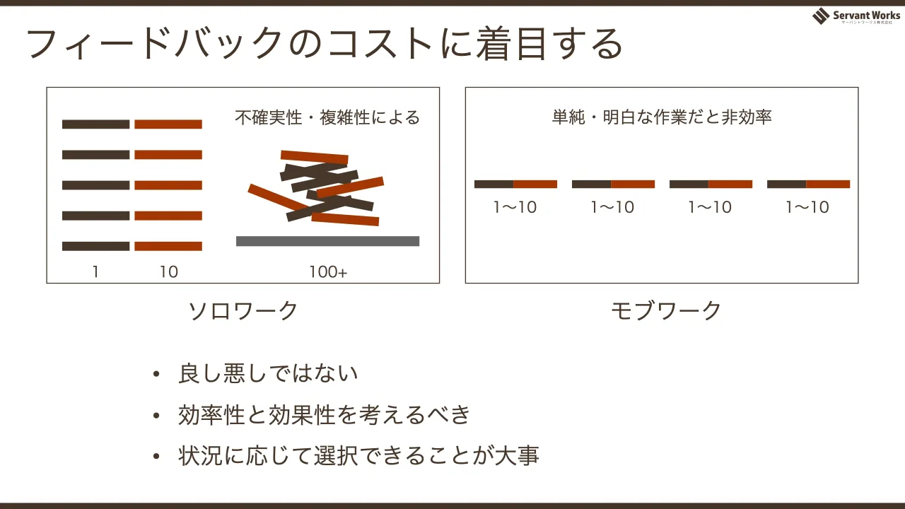 59 ページ：フィードバックのコストに着目する 1 10 100+ 1～10 ソロワーク モブワーク • 良し悪しではない • 効率性と効果性を考えるべき • 状況に応じて選択できることが大事 1～10 1～10 1～10 不確実性・複雑性による 単純...