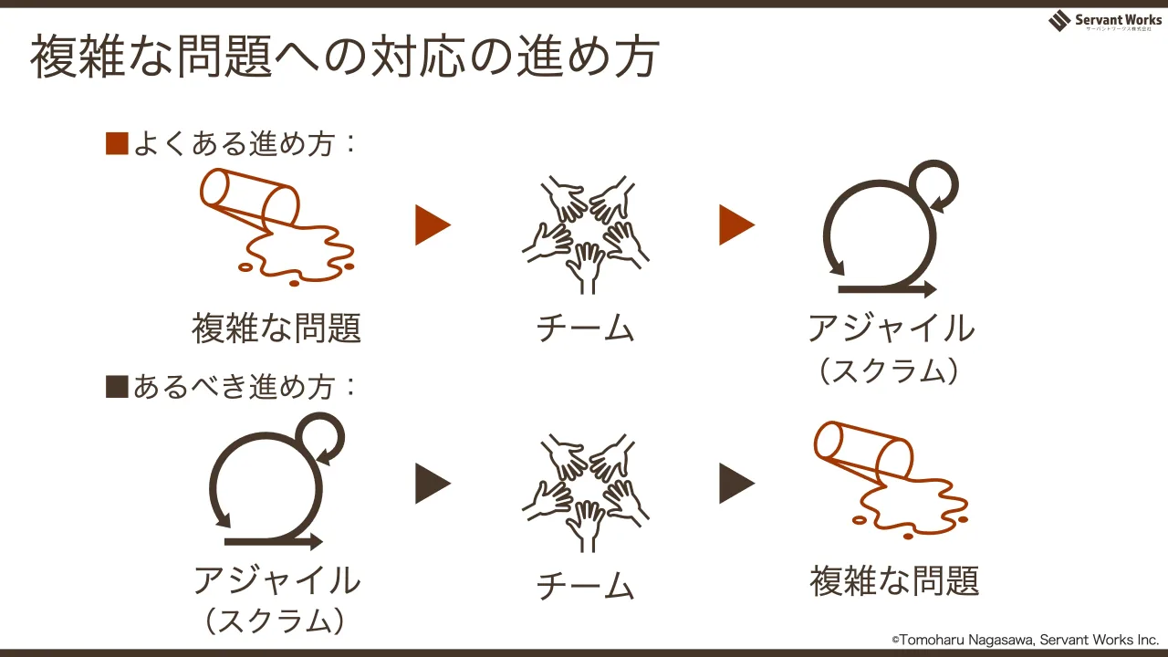 62 ページ：複雑な問題への対応の進め方 複雑な問題 チーム アジャイル 複雑な問題チームアジャイル ■よくある進め方： ■あるべき進め方： （スクラム） （スクラム） ©Tomoharu Nagasawa, Servant Works Inc.