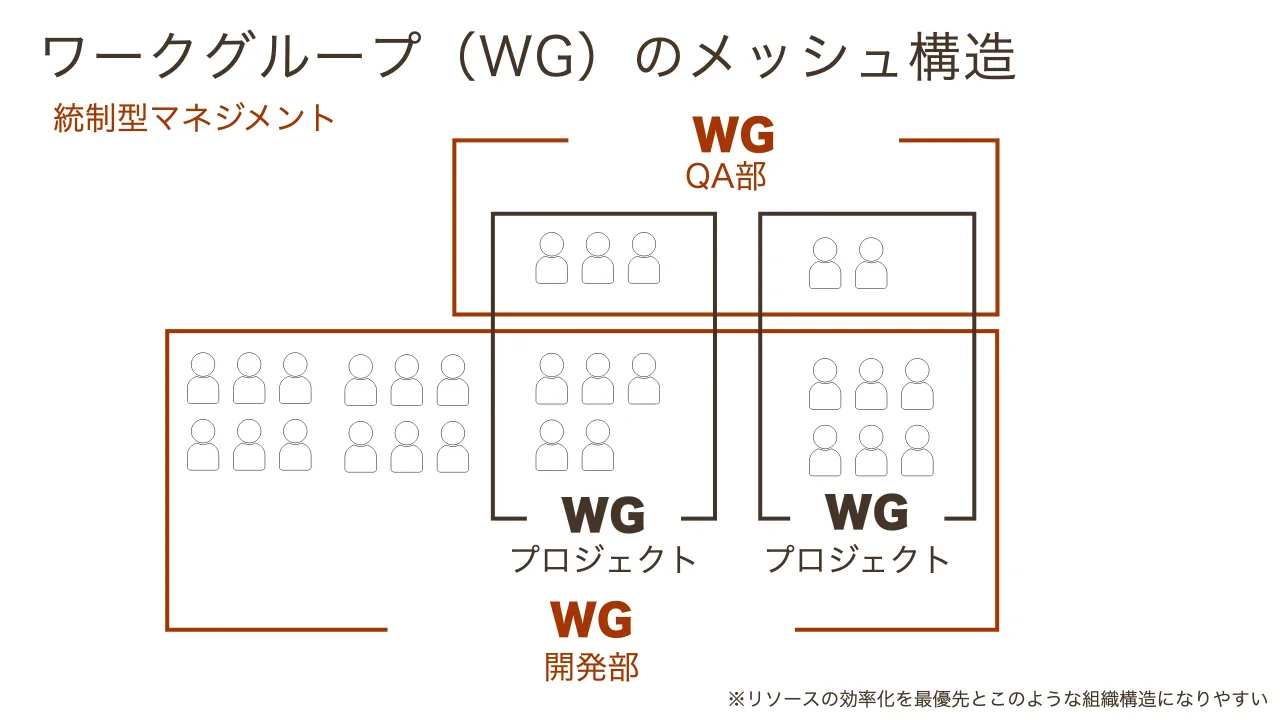 66 ページ：ワークグループ（WG）のメッシュ構造 開発部 WG QA部 WG WG WG ※リソースの効率化を最優先とこのような組織構造になりやすい プロジェクト プロジェクト 統制型マネジメント