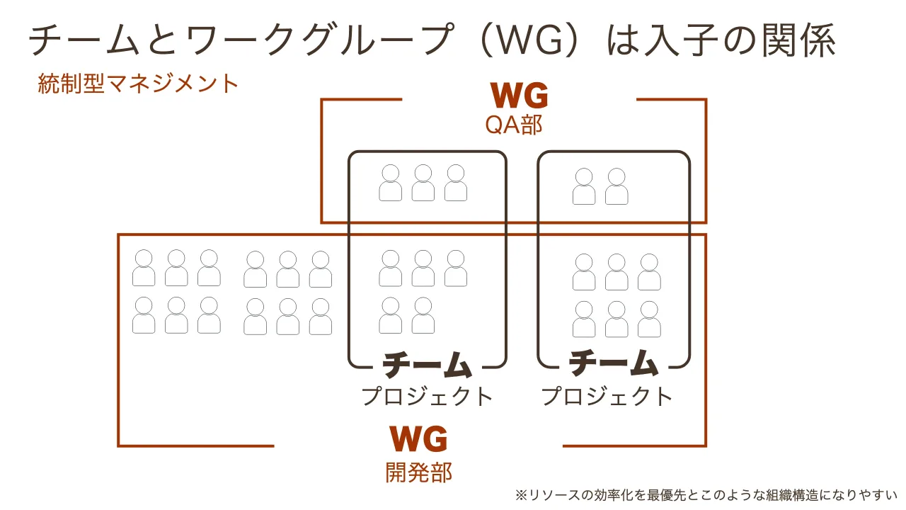 67 ページ：チームとワークグループ（WG）は入子の関係 開発部 WG QA部 WG チーム チーム ※リソースの効率化を最優先とこのような組織構造になりやすい プロジェクト プロジェクト 統制型マネジメント