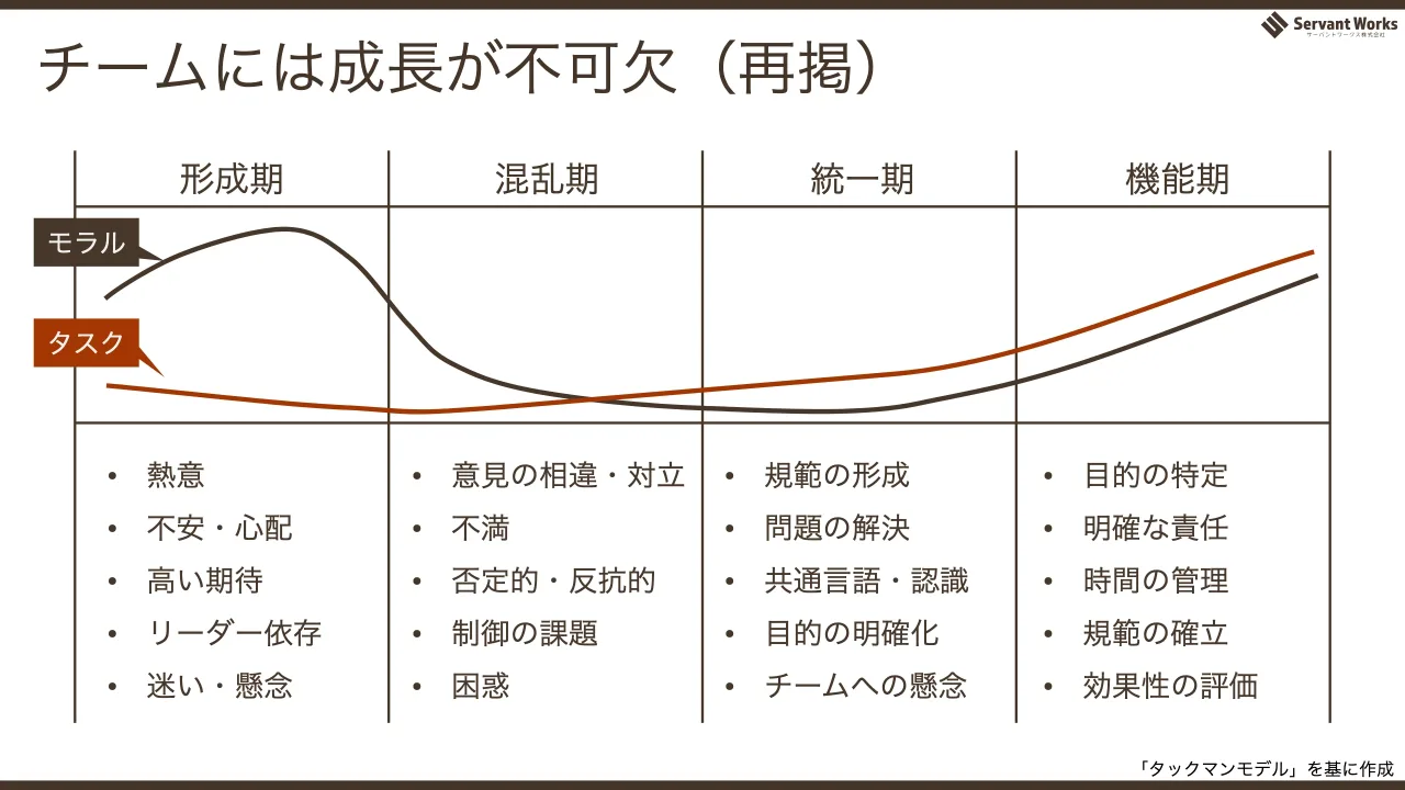 68 ページ：チームには成長が不可欠（再掲） 「タックマンモデル」を基に作成 形成期 混乱期 統一期 機能期 モラル タスク • 熱意 • 不安・心配 • 高い期待 • リーダー依存 • 迷い・懸念 • 意見の相違・対立 • 不満 • 否定的・...
