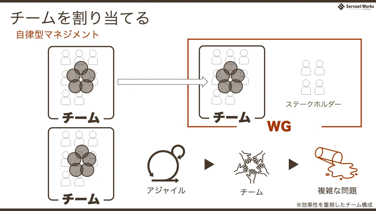 69 ページ：チーム 自律型マネジメント チーム チームを割り当てる WG チーム ステークホルダー ※効果性を重視したチーム構成 複雑な問題チームアジャイル