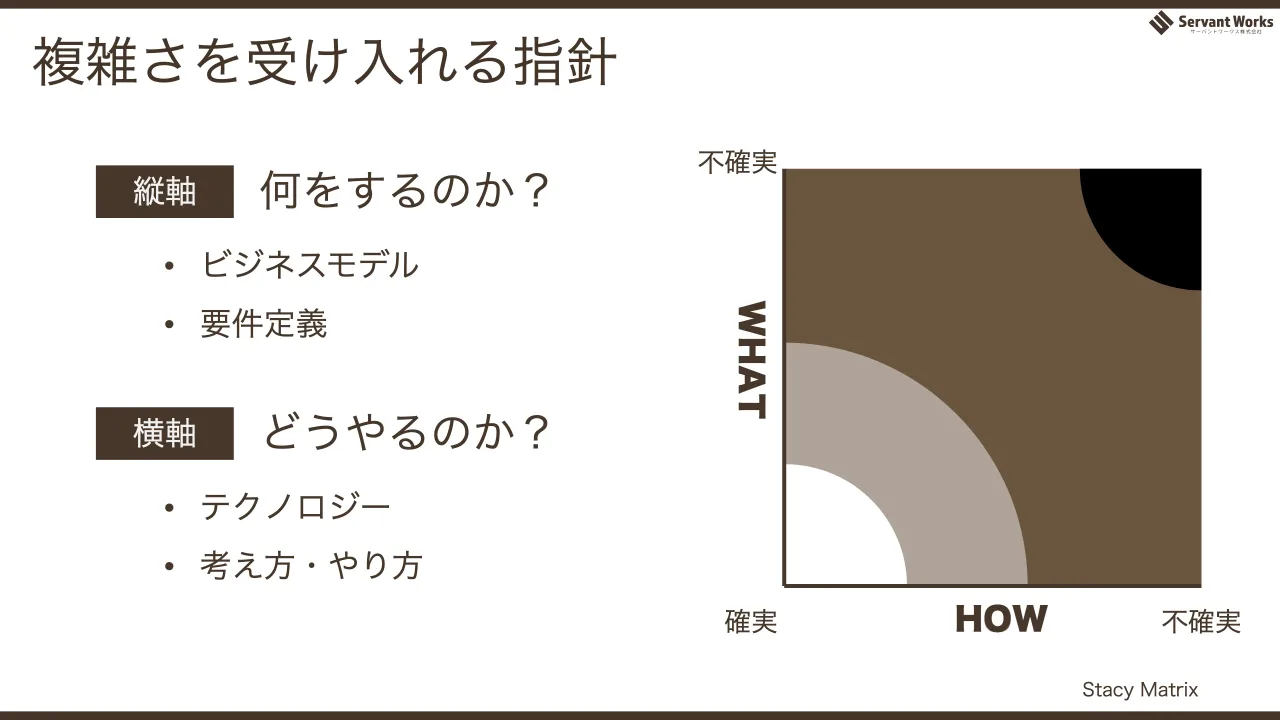 7 ページ：複雑さを受け入れる指針 何をするのか？ • ビジネスモデル • 要件定義 縦軸 どうやるのか？ • テクノロジー • 考え方・やり方 横軸 WHAT HOW 不確実 不確実 確実 Stacy Matrix