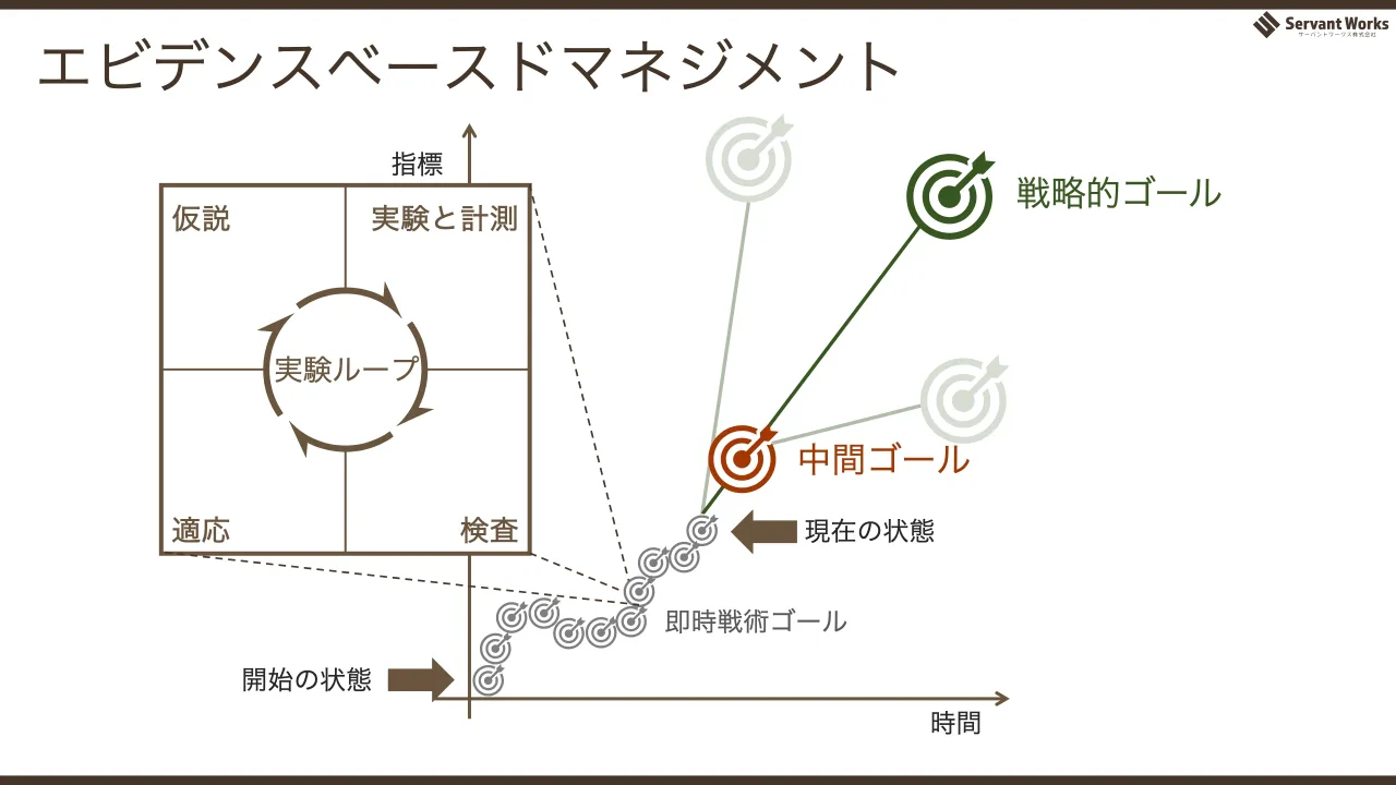 71 ページ：時間 指標 戦略的ゴール 現在の状態 開始の状態 中間ゴール 即時戦術ゴール 実験ループ 仮説 適応 検査 実験と計測 エビデンスベースドマネジメント