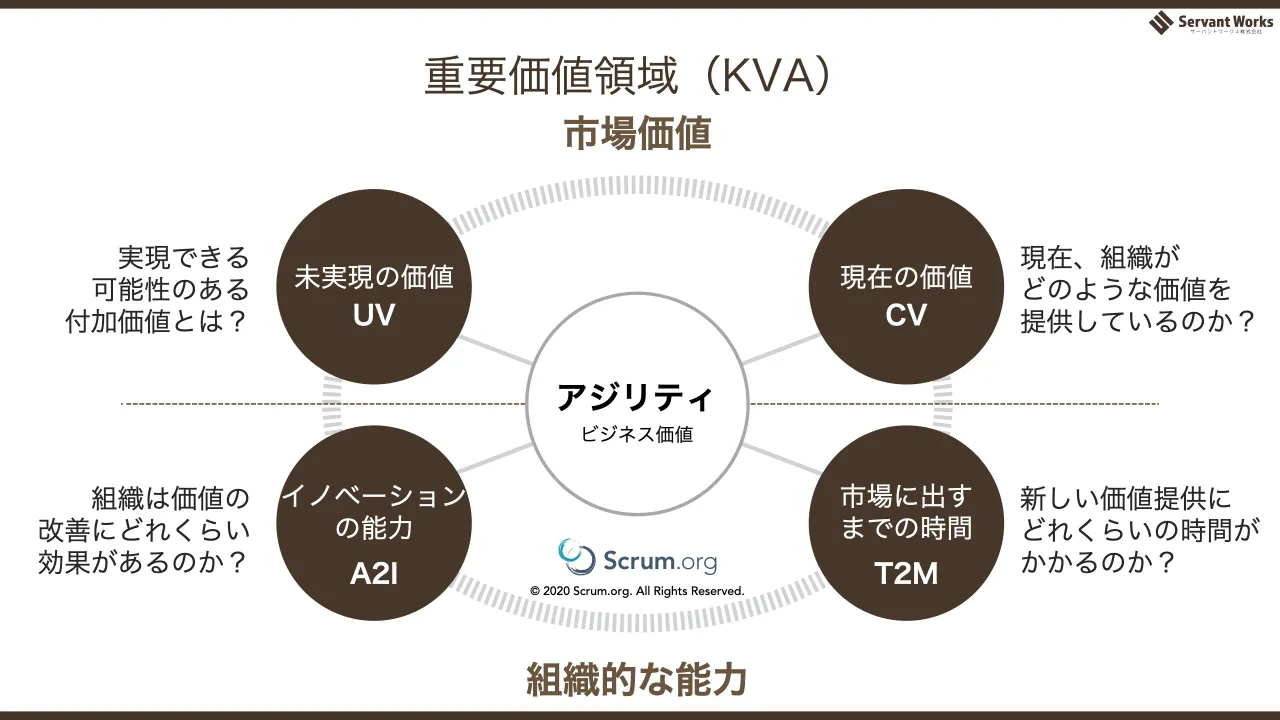 72 ページ：重要価値領域（KVA） © 2020 Scrum.org. All Rights Reserved. 市場価値 組織的な能力 アジリティ ビジネス価値 未実現の価値 現在の価値 市場に出す までの時間 イノベーション の能力 UV CV T2MA2I 実現できる 可...