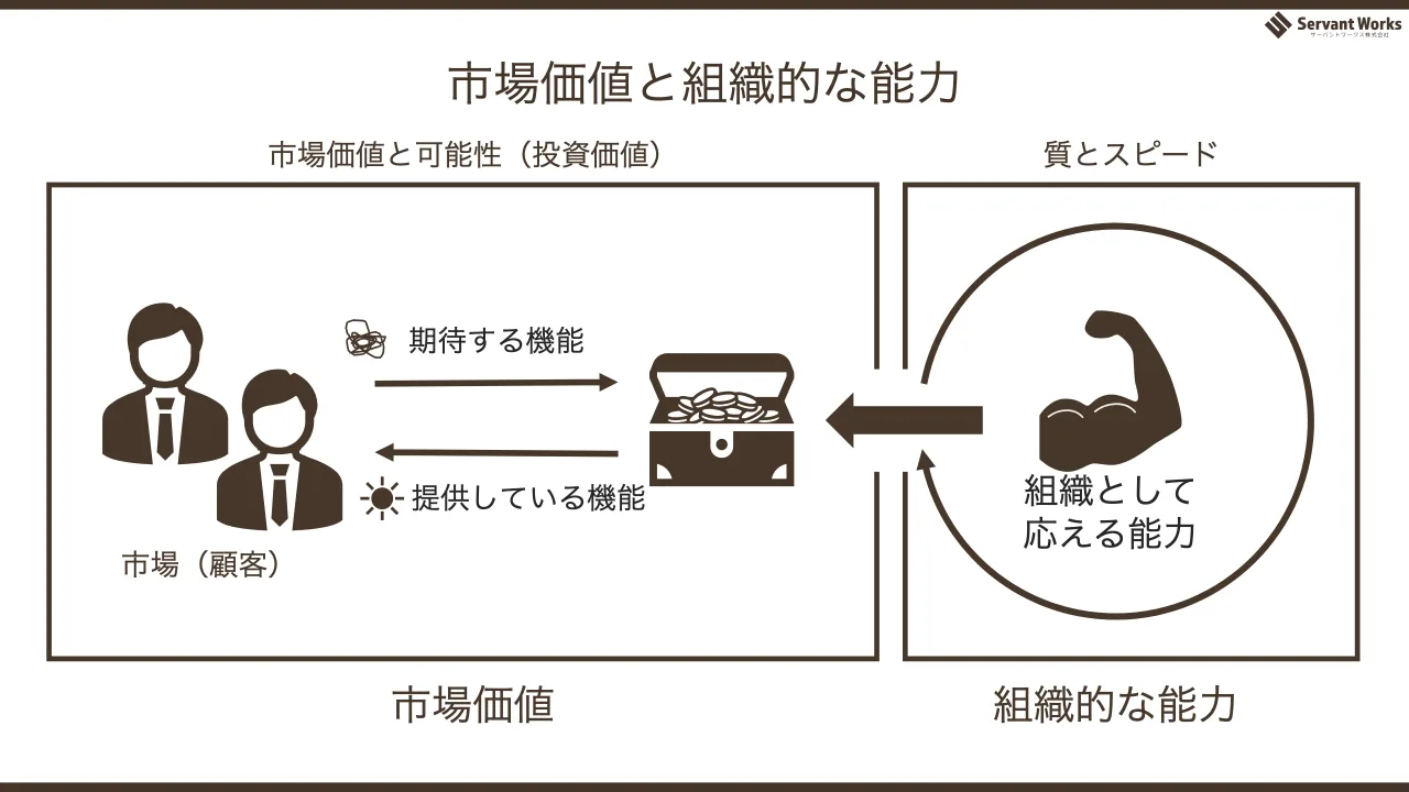 73 ページ：市場価値と組織的な能力 提供している機能 期待する機能 組織として 応える能力 市場（顧客） 市場価値 組織的な能力 市場価値と可能性（投資価値） 質とスピード