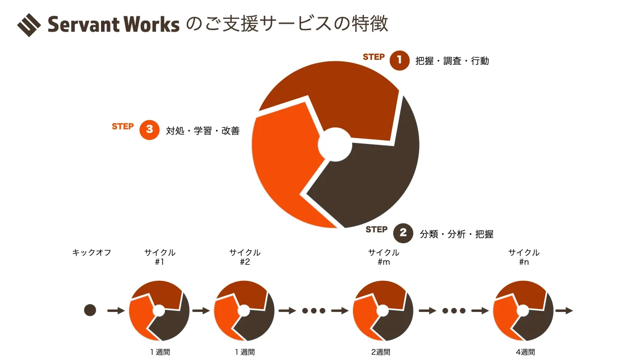 78 ページ：のご支援サービスの特徴 1STEP 把握・調査・行動 2STEP 分類・分析・把握 3STEP 対処・学習・改善 キックオフ サイクル #1 サイクル #2 サイクル #m サイクル #n １週間 １週間 2週間 4週間
