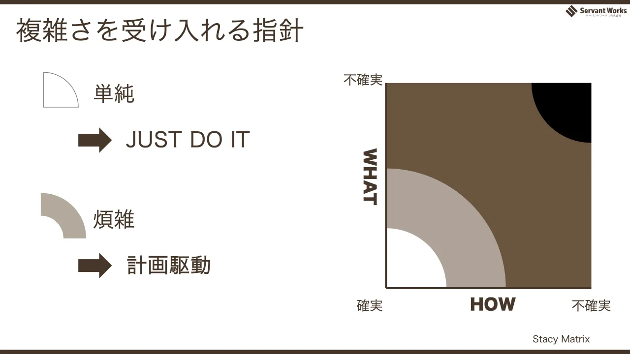8 ページ：複雑さを受け入れる指針 単純 JUST DO IT 煩雑 計画駆動 Stacy Matrix WHAT HOW 不確実 不確実 確実