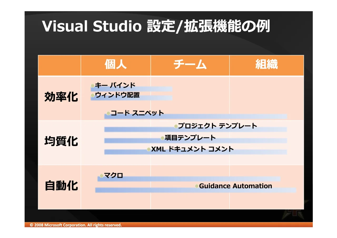 12 ページ：© 2008 Microsoft Corporation. All rights reserved. 9LVXDO 6WXGLR 78 ;0/ *XLGDQFH $XWRPDWLRQ