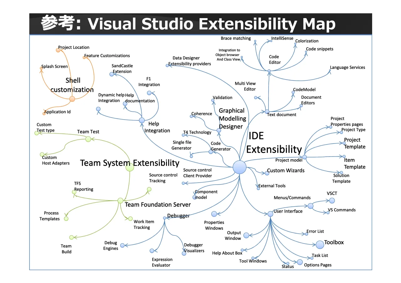 24 ページ：© 2008 Microsoft Corporation. All rights reserved. ^_ 9LVXDO6WXGLR([WHQVLELOLW\0DS SandCastle Extension SandCastle Extension Team System ExtensibilityTeam System Extensibility Data Designer Extensibil...