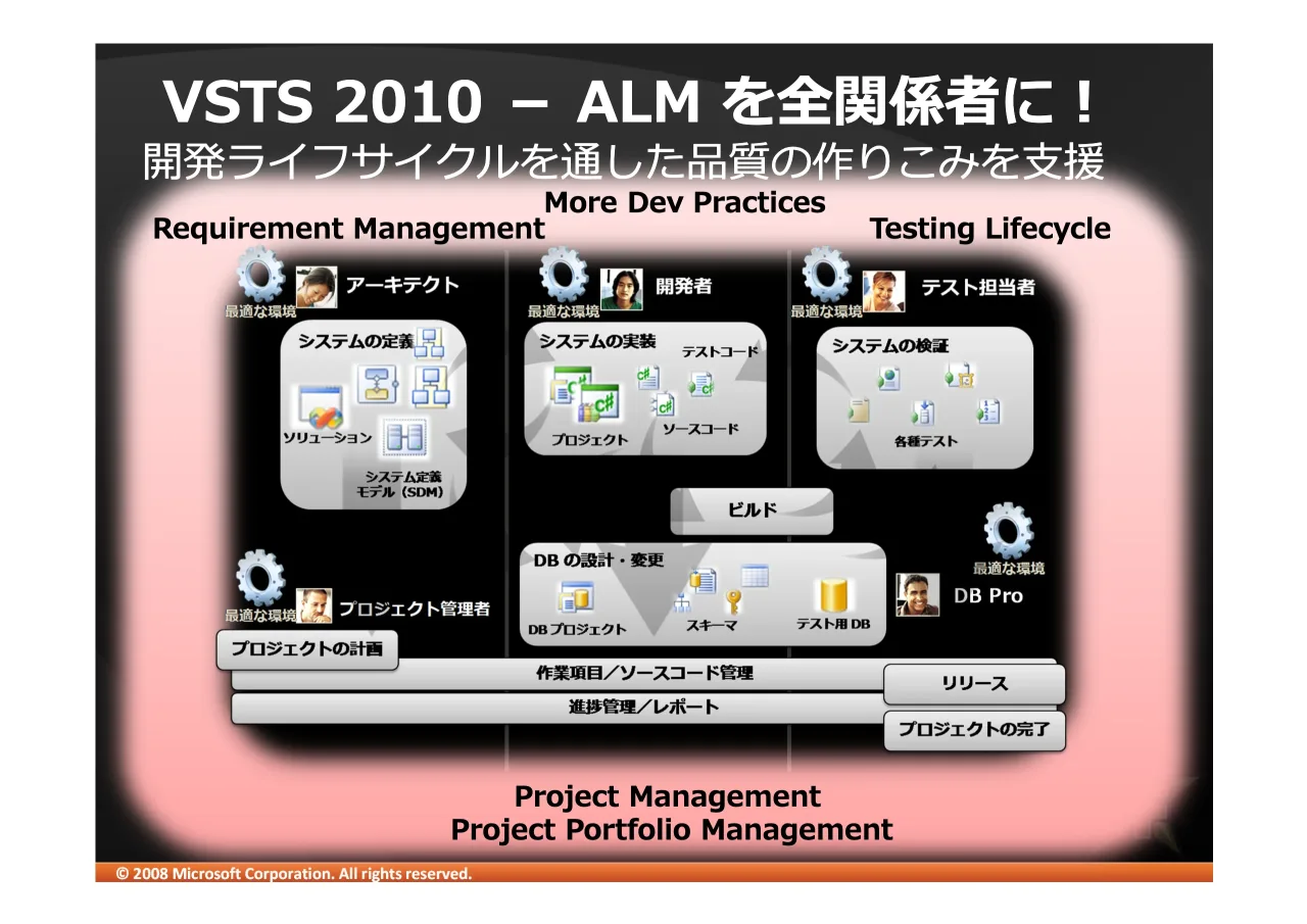 19 ページ：© 2008 Microsoft Corporation. All rights reserved. 9676 O $/0 SGTUV&) 5HTXLUHPHQW90DQDJHPHQW9 7HVWLQJ9/LIHF\FOH 0RUH9'HY93UDFWLFHV 3URMHFW90DQDJHPHQW 3URMHFW93RUWIROLR90DQDJHPHQW