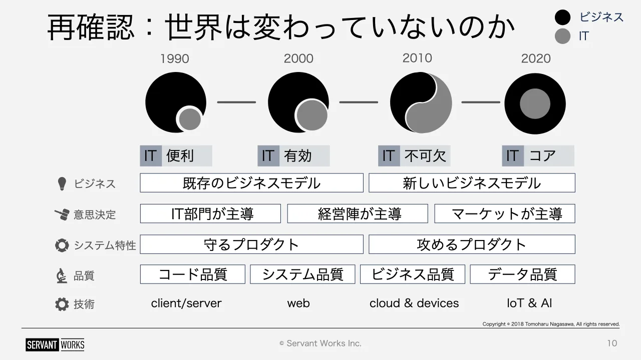 10 ページ：© Servant Works Inc. 再確認：世界は変わっていないのか 10 ビジネス IT 1990 20102000 2020 IT 便利 IT 不可欠IT 有効 IT コア 既存のビジネスモデル 新しいビジネスモデル IT部門が主導 経営陣が主導 マーケット...