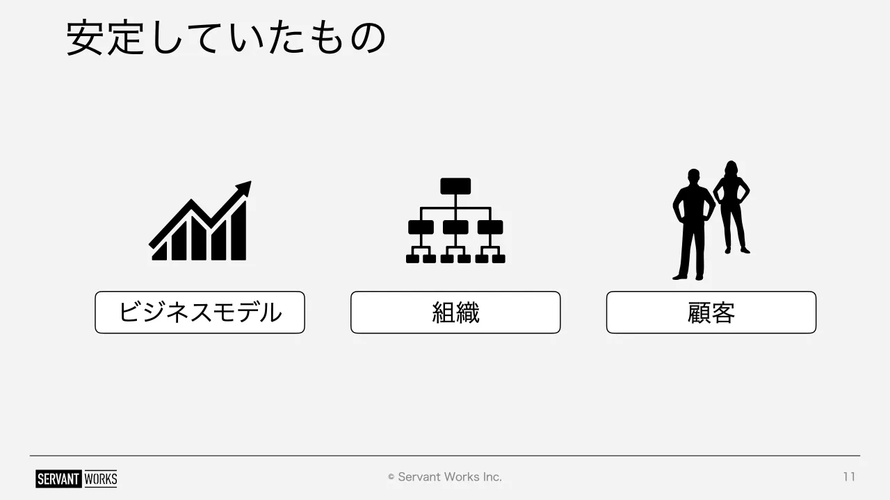 11 ページ：© Servant Works Inc. 安定していたもの 11 ビジネスモデル 組織 顧客