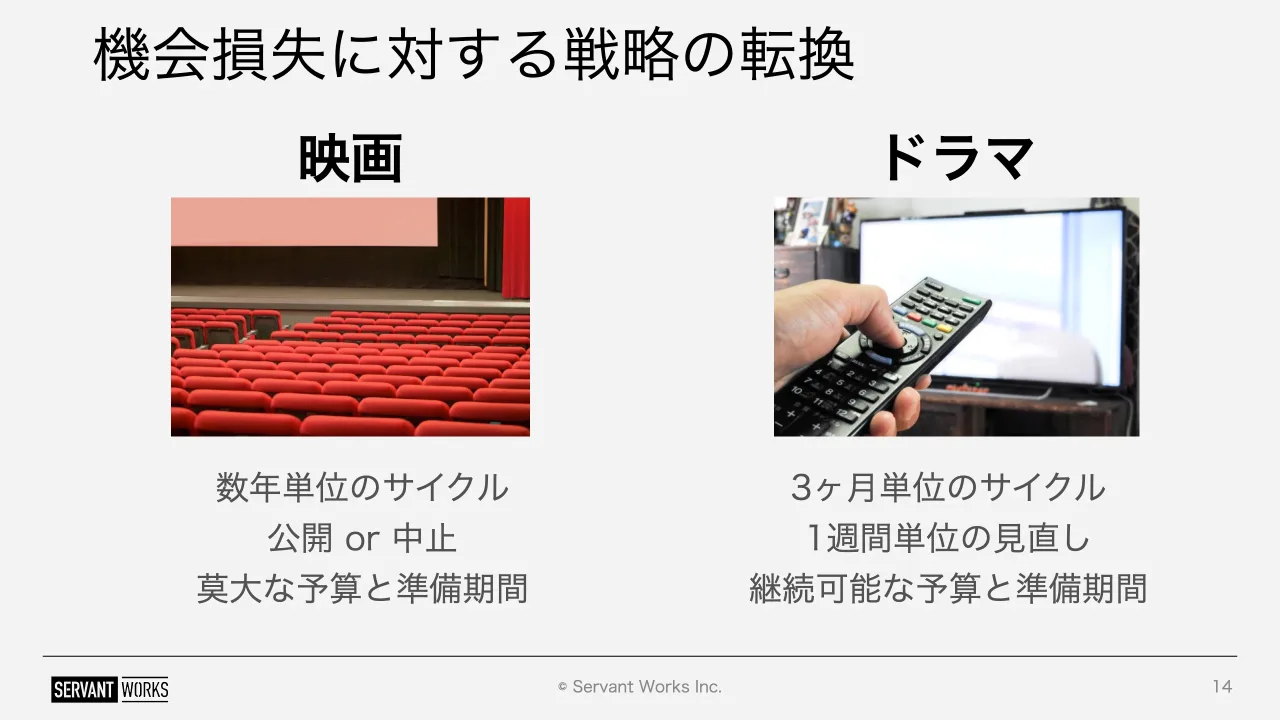 14 ページ：© Servant Works Inc. 機会損失に対する戦略の転換 14 映画 ドラマ 数年単位のサイクル 公開 or 中止 莫大な予算と準備期間 3ヶ月単位のサイクル 1週間単位の見直し 継続可能な予算と準備期間