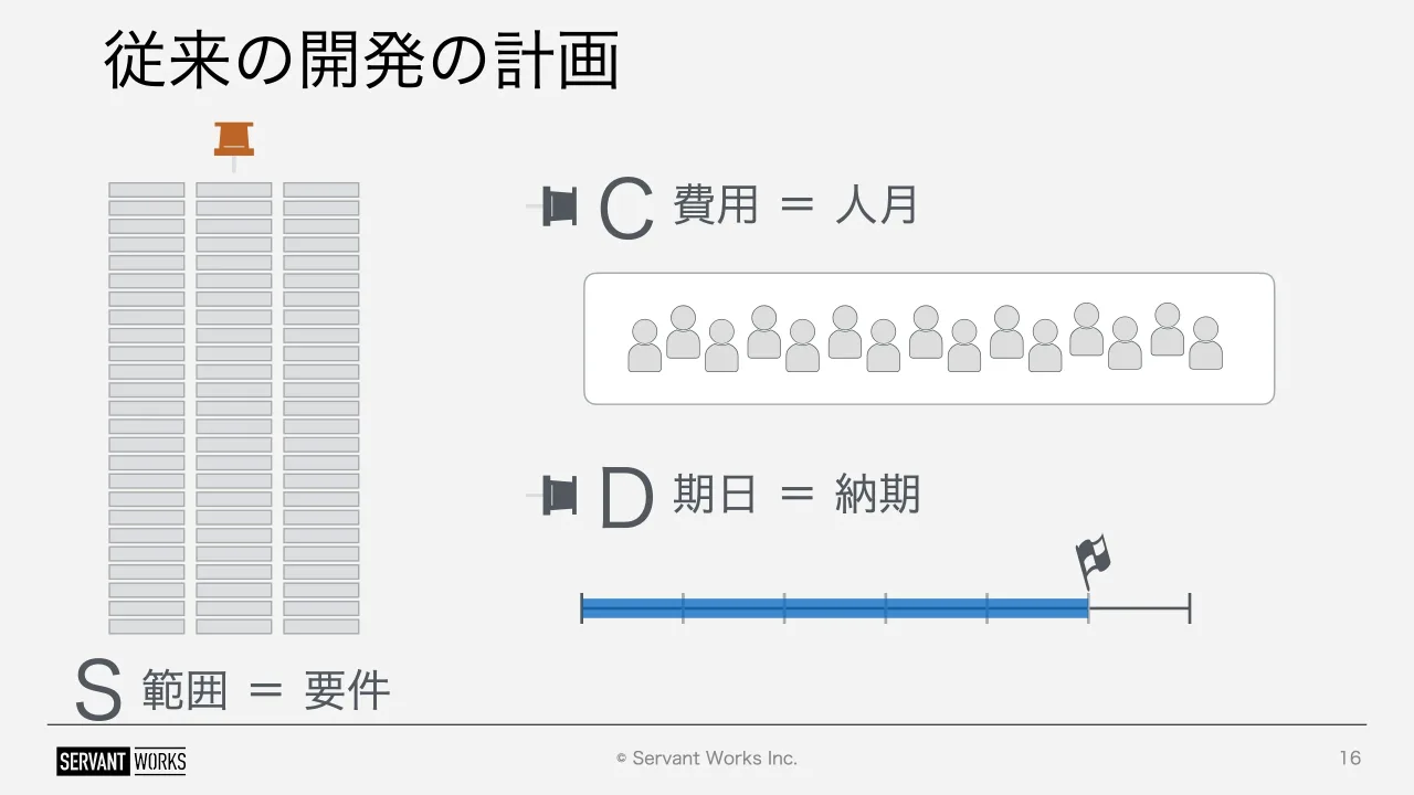16 ページ：© Servant Works Inc. 従来の開発の計画 16 S 範囲 ＝ 要件 C 費用 ＝ 人月 D 期日 ＝ 納期