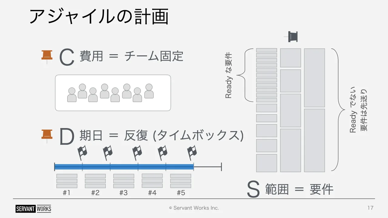 17 ページ：© Servant Works Inc. アジャイルの計画 17 C 費用 ＝ チーム固定 D 期日 ＝ 反復 (タイムボックス) 範囲 ＝ 要件S#1 #2 #3 #4 #5 Ready な要件 Ready でない 要件は先送り