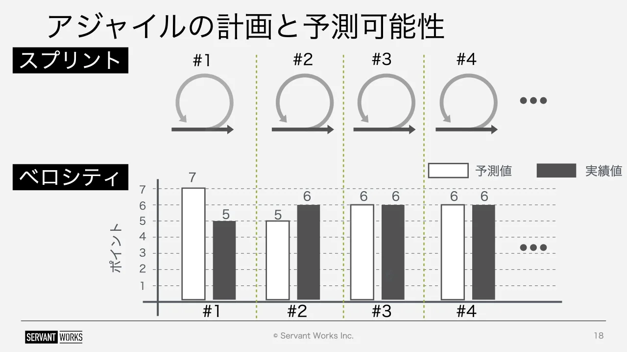 18 ページ：© Servant Works Inc. アジャイルの計画と予測可能性 18 #1 #2 #3 #4スプリント ベロシティ #1 #2 #3 #4 1 2 3 4 5 6 7 予測値 実績値 7 5 5 6 6 6 6 6 ポイント 6