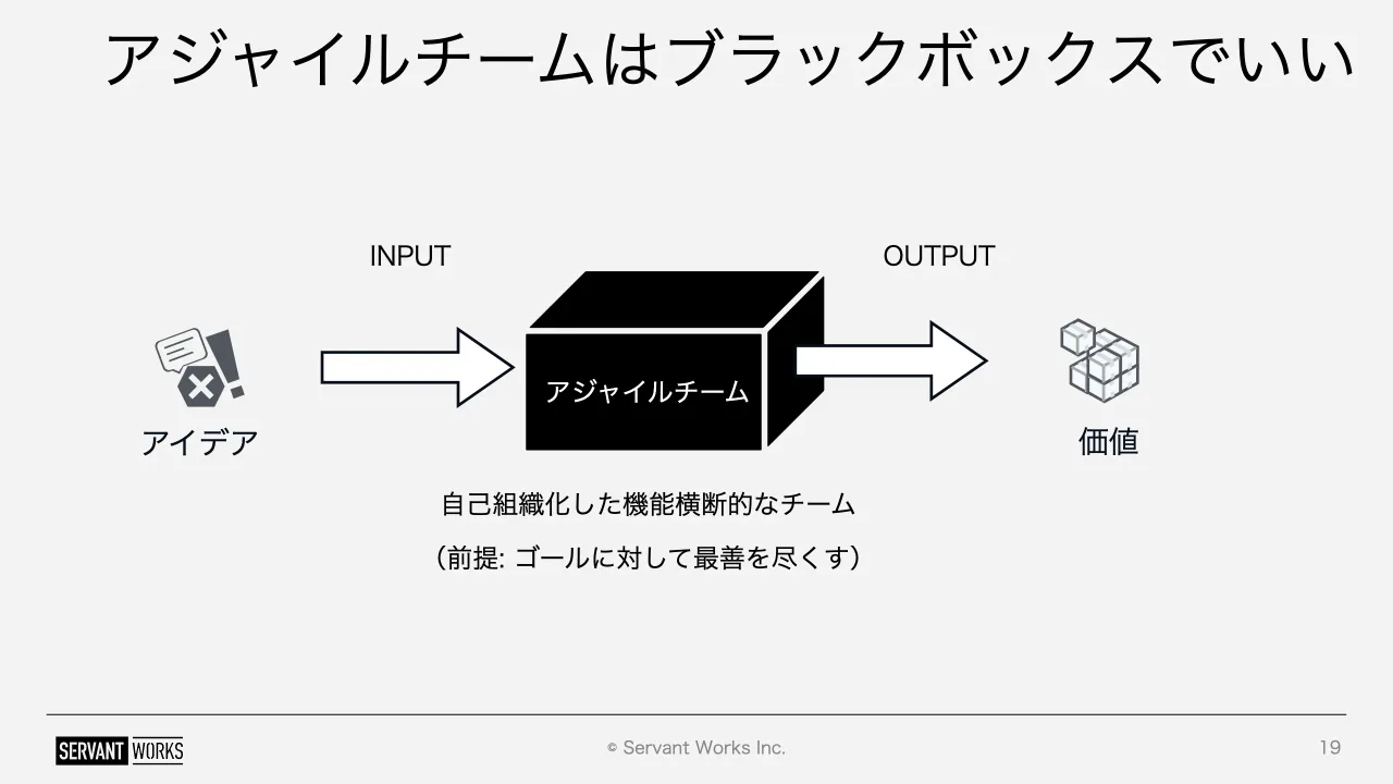 19 ページ：© Servant Works Inc. アジャイルチームはブラックボックスでいい 19 アイデア 価値 アジャイルチーム 自己組織化した機能横断的なチーム INPUT OUTPUT （前提: ゴールに対して最善を尽くす）