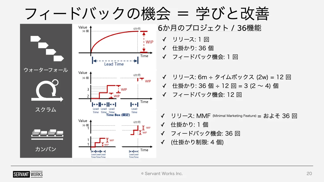 20 ページ：© Servant Works Inc. フィードバックの機会 ＝ 学びと改善 20 ウォーターフォール スクラム カンバン 6か月のプロジェクト / 36機能 ✓ リリース: 1 回 ✓ 仕掛かり: 36 個 ✓ フィードバック機会: 1 回 ✓ リリース: 6...