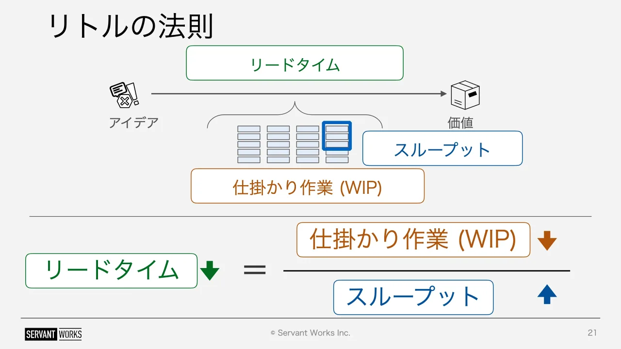 21 ページ：© Servant Works Inc. リトルの法則 21 リードタイム アイデア 価値 仕掛かり作業 (WIP) スループット ＝リードタイム 仕掛かり作業 (WIP) スループット