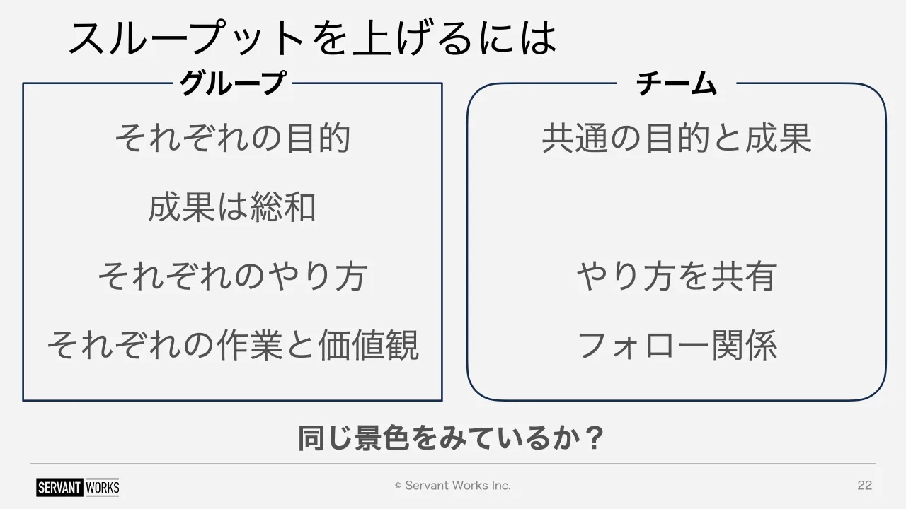 22 ページ：© Servant Works Inc. スループットを上げるには 22 それぞれの目的 成果は総和 それぞれのやり方 それぞれの作業と価値観 共通の目的と成果 やり方を共有 フォロー関係 グループ チーム 同じ景色をみているか？