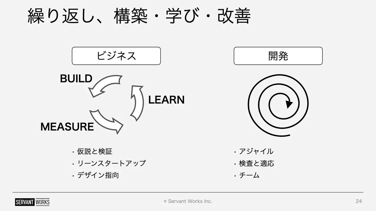 24 ページ：© Servant Works Inc. 繰り返し、構築・学び・改善 24 ビジネス • 仮説と検証 • リーンスタートアップ • デザイン指向 • アジャイル • 検査と適応 • チーム BUILD MEASURE LEARN 開発