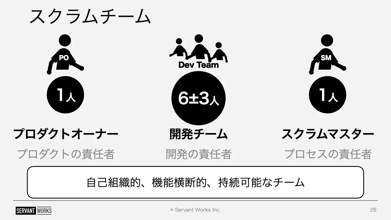 26 ページ：© Servant Works Inc. スクラムチーム 26 PO SM Dev Team 1人 1人6±3人 プロダクトの責任者 開発の責任者 プロセスの責任者 プロダクトオーナー 開発チーム スクラムマスター 自己組織的、機能横断的、持続可能なチ...