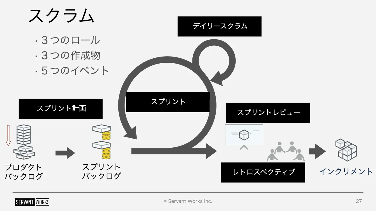 27 ページ：© Servant Works Inc. スクラム 27 プロダクト バックログ スプリント バックログ インクリメント スプリント計画 デイリースクラム スプリント スプリントレビュー レトロスペクティブ •３つのロール •３つの作成物...