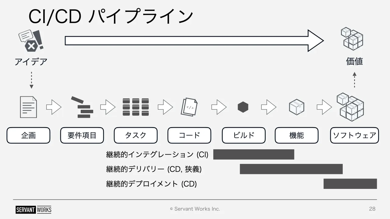 28 ページ：© Servant Works Inc. CI/CD パイプライン 28 アイデア 価値 企画 要件項目 タスク コード ビルド 機能 ソフトウェア 継続的インテグレーション (CI) 継続的デリバリー (CD, 狭義) 継続的デプロイメント (CD)