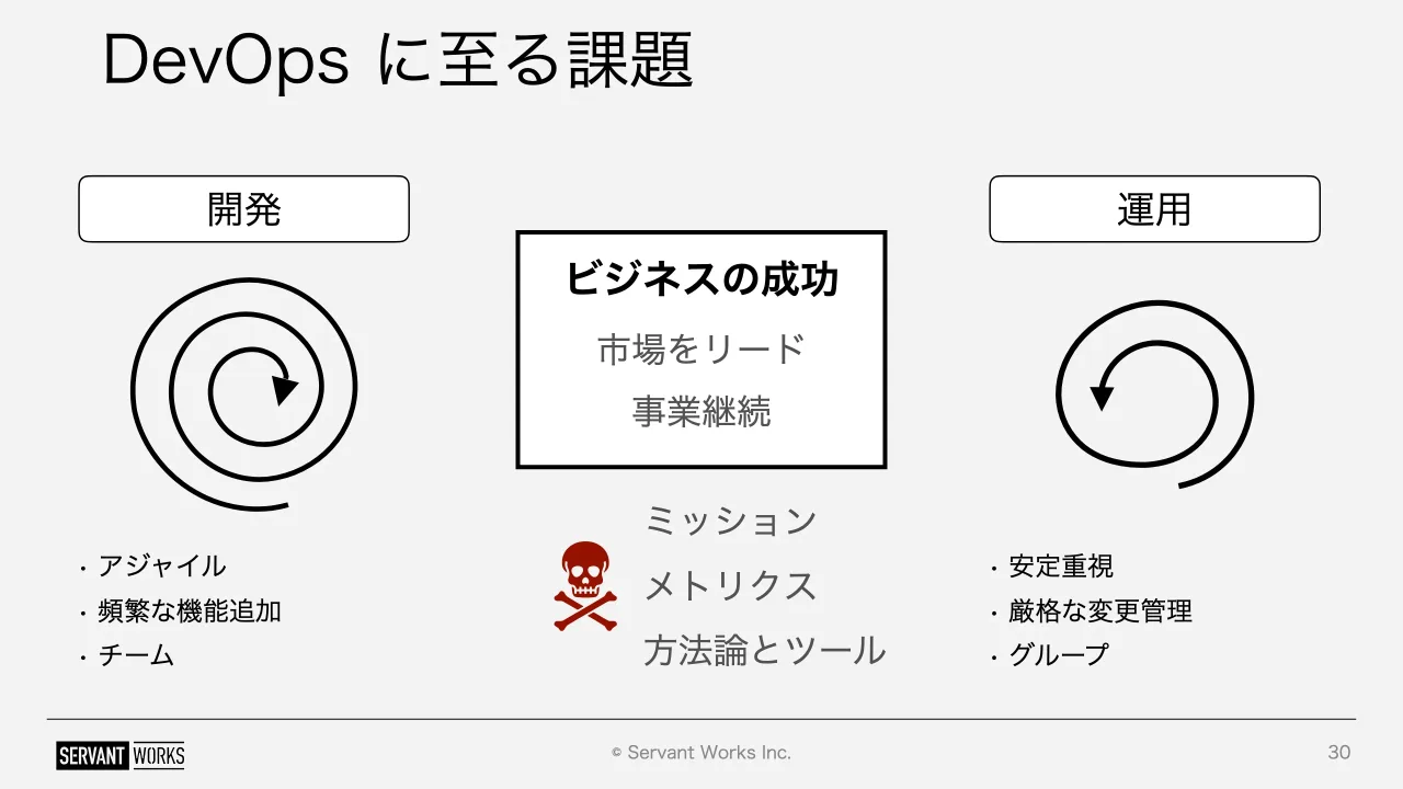 30 ページ：© Servant Works Inc. DevOps に至る課題 30 開発 • アジャイル • 頻繁な機能追加 • チーム • 安定重視 • 厳格な変更管理 • グループ 運用 ビジネスの成功 市場をリード 事業継続 ミッション メトリクス 方法論とツ...
