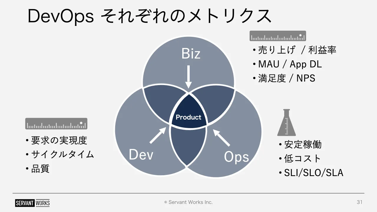 31 ページ：© Servant Works Inc. DevOps それぞれのメトリクス 31 Biz OpsDev Product • 売り上げ / 利益率 • MAU / App DL • 満足度 / NPS • 安定稼働 • 低コスト • SLI/SLO/SLA • 要求の実現度 • サイクルタイム • 品質