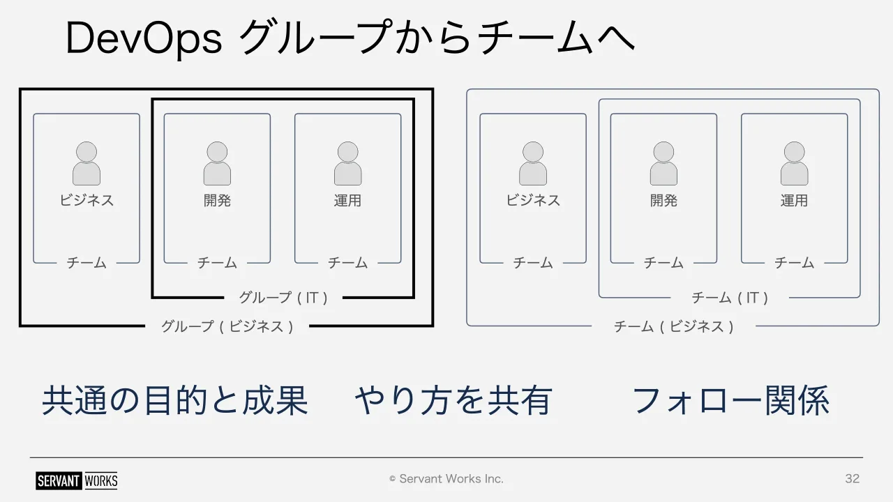 32 ページ：ビジネス チーム 開発 運用 チーム チーム グループ ( IT ) グループ ( ビジネス ) © Servant Works Inc. DevOps グループからチームへ 32 ビジネス チーム 開発 運用 チーム チーム チーム ( IT ) チーム ( ビジネ...
