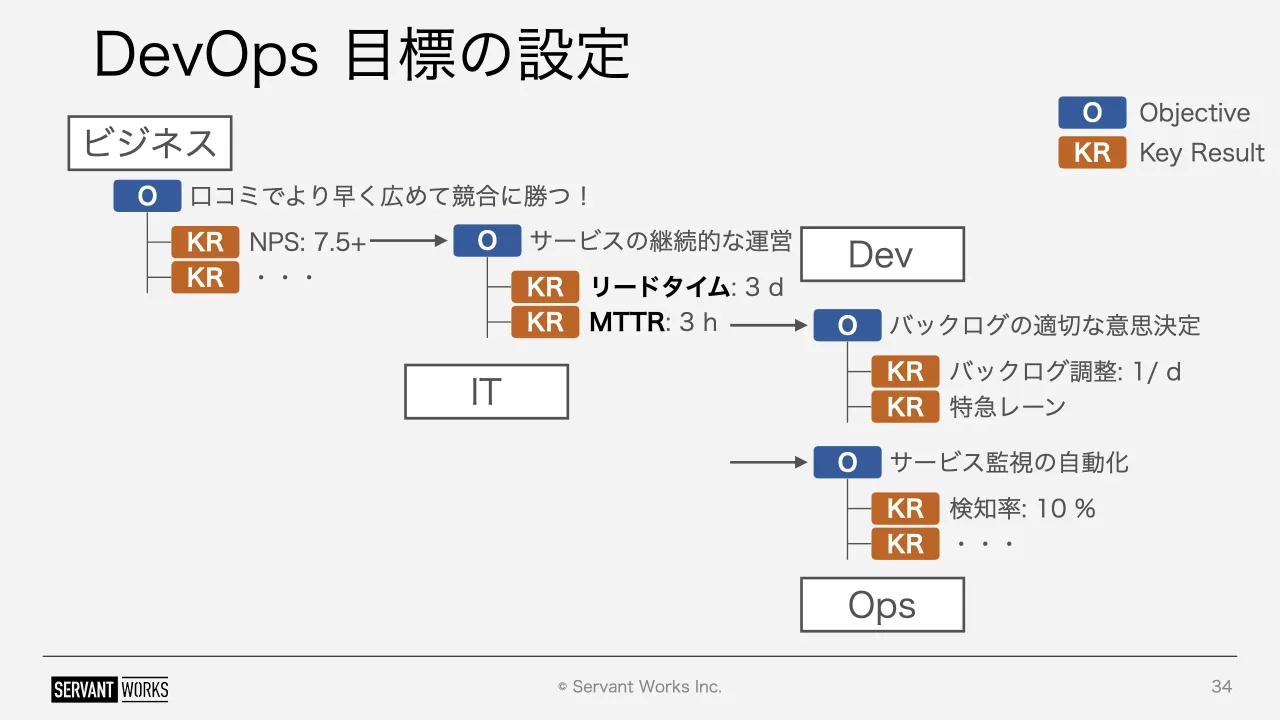 34 ページ：© Servant Works Inc. DevOps 目標の設定 34 O KR Objective Key Resultビジネス 口コミでより早く広めて競合に勝つ！ NPS: 7.5+ O KR KR ・・・ サービスの継続的な運営 リードタイム: 3 d O KR KR MTTR: 3 h バッ...