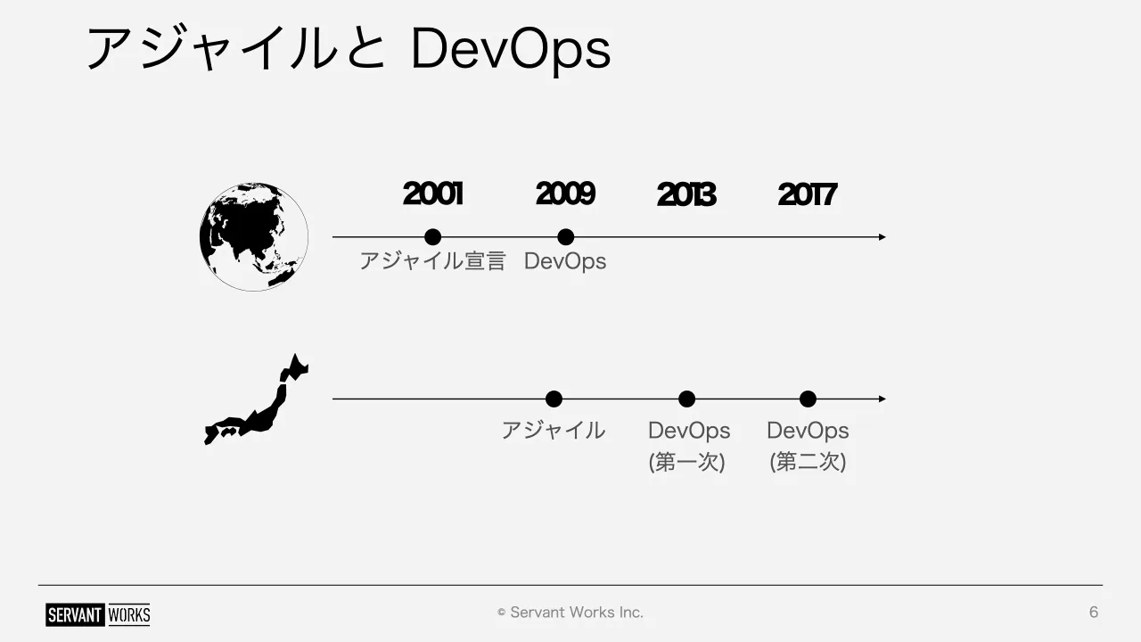 6 ページ：© Servant Works Inc. アジャイルと DevOps 6 アジャイル宣言 DevOps アジャイル DevOps DevOps (第一次) (第二次)