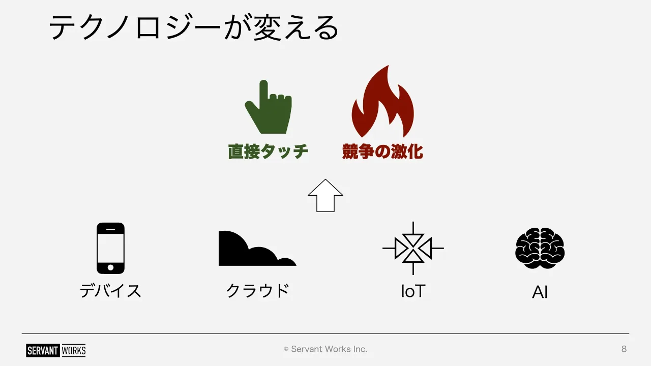8 ページ：© Servant Works Inc. テクノロジーが変える 8 デバイス クラウド IoT 直接タッチ 競争の激化 AI