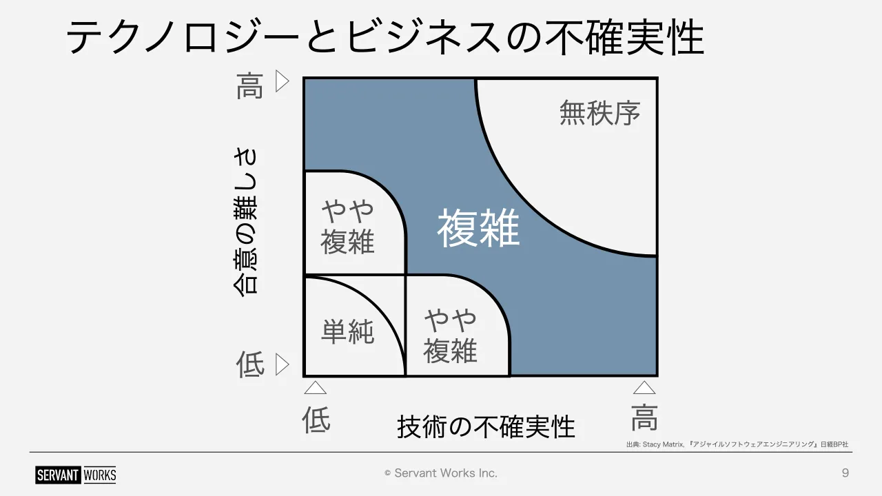 9 ページ：© Servant Works Inc. テクノロジーとビジネスの不確実性 9 無秩序 単純 やや 複雑 やや 複雑 複雑 技術の不確実性 合意の難しさ 低 高 低 高 出典: Stacy Matrix, 『アジャイルソフトウェアエンジニアリング』日経B...