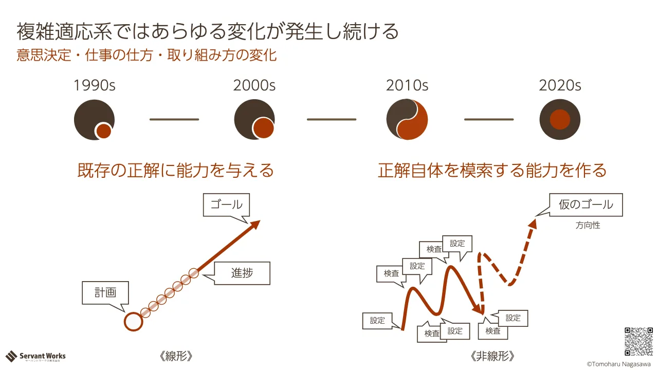 12 ページ：意思決定・仕事の仕方・取り組み方の変化 複雑適応系ではあらゆる変化が発生し続ける 1990s 2010s2000s 2020s 既存の正解に能力を与える 正解自体を模索する能力を作る ©Tomoharu Nagasawa 《線形》 《非線形》 計画...